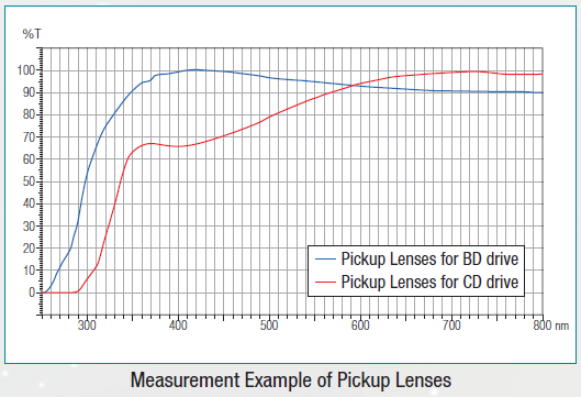 NIR Transmittance Measurement of Micro Samples